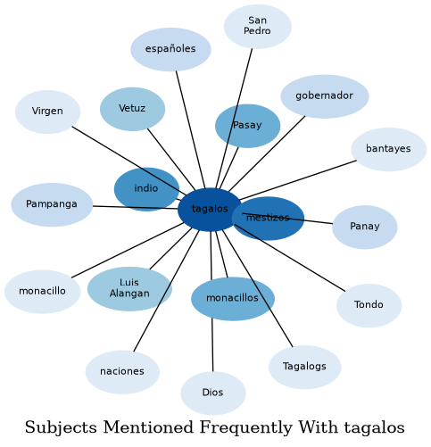 Related subjects