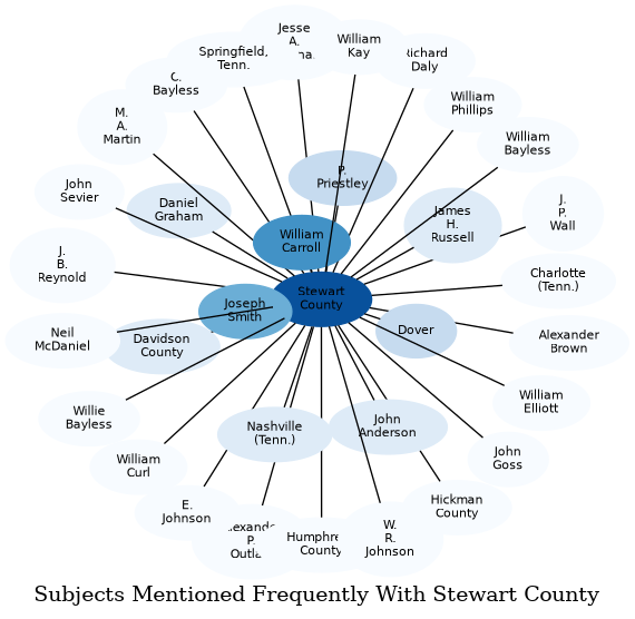 Related subjects