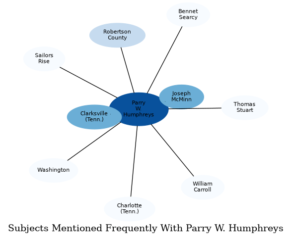Related subjects