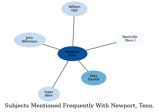Related subjects