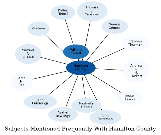 Related subjects