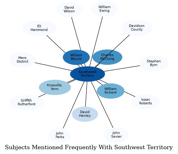 Related subjects
