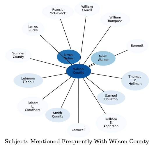 Related subjects