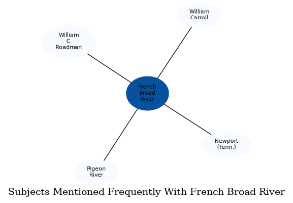 Related subjects