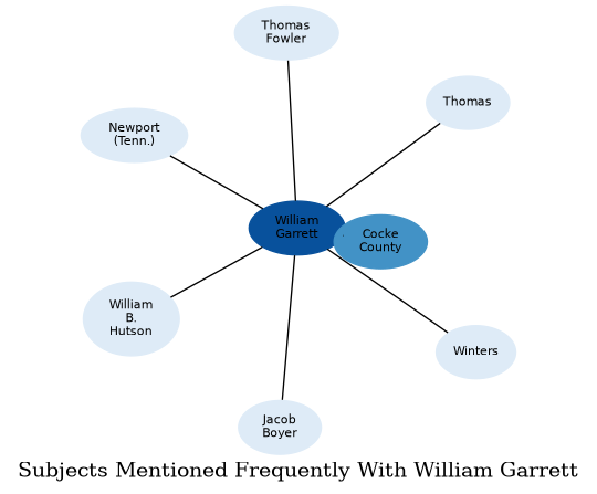 Related subjects