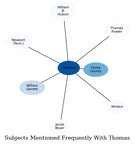 Related subjects