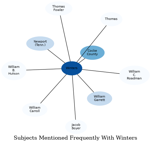 Related subjects