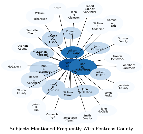 Related subjects