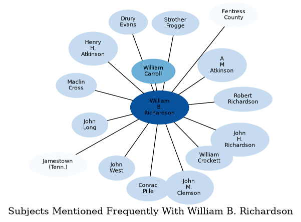 Related subjects