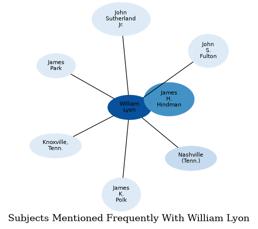 Related subjects