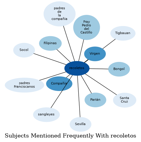 Related subjects