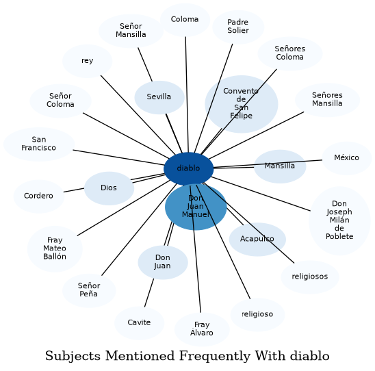 Related subjects