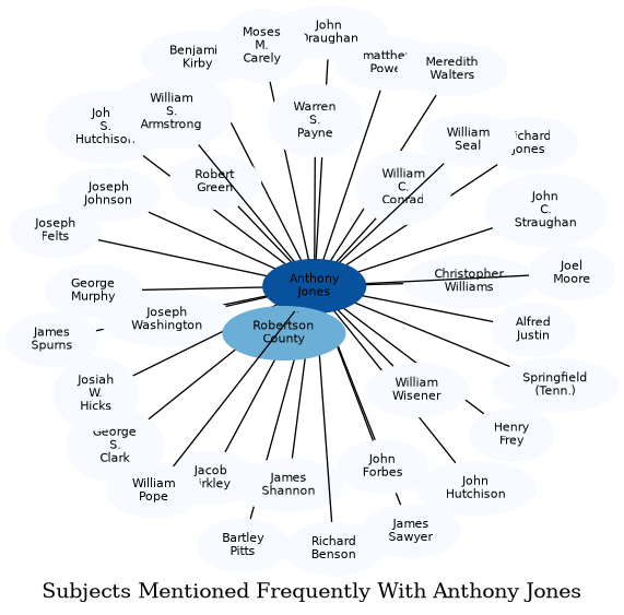 Related subjects