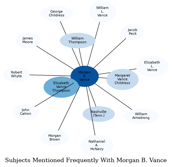 Related subjects