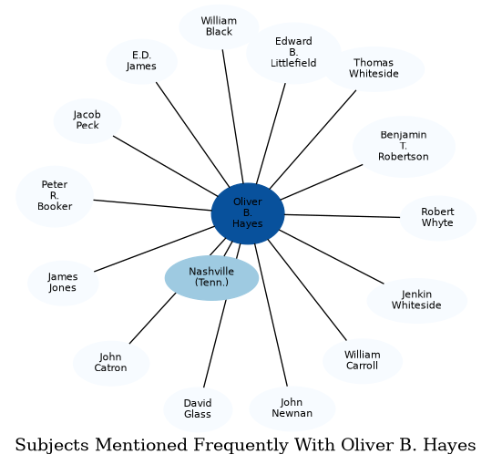 Related subjects