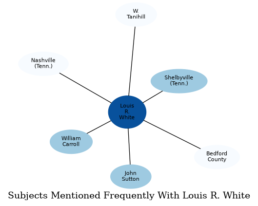 Related subjects