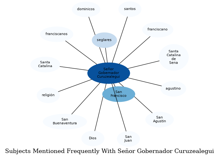 Related subjects