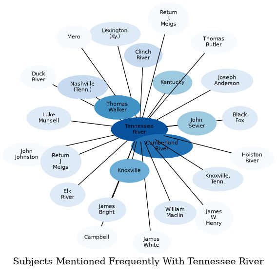 Related subjects