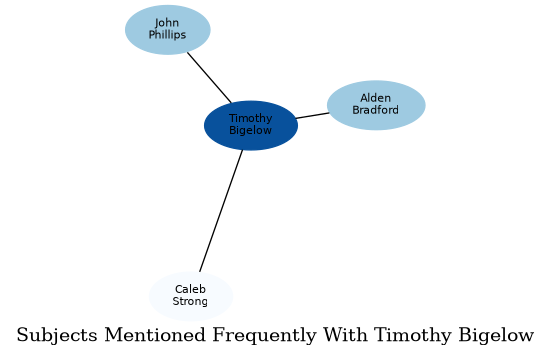 Related subjects