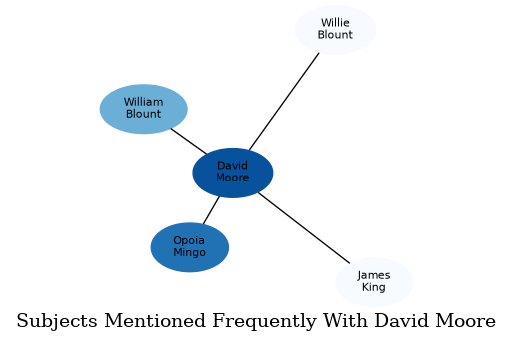 Related subjects