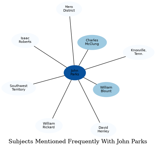 Related subjects