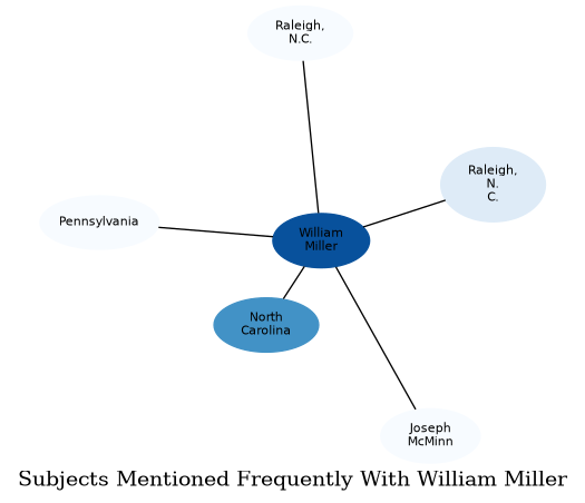Related subjects