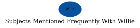 Related subjects
