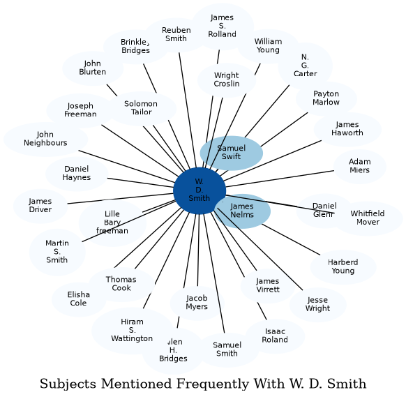 Related subjects