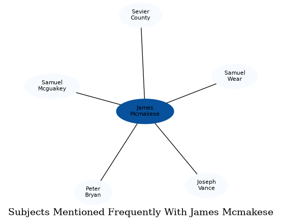 Related subjects