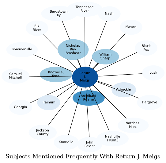 Related subjects