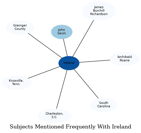 Related subjects
