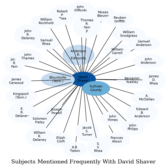 Related subjects