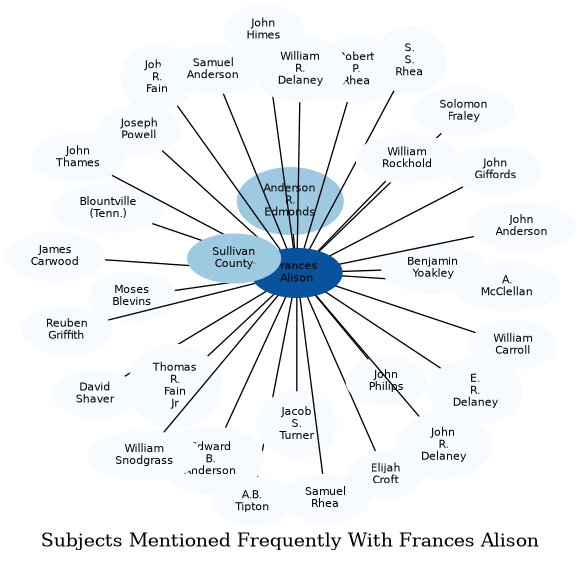 Related subjects