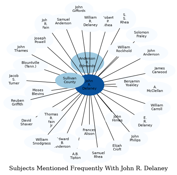 Related subjects