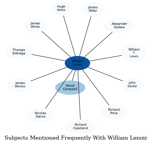 Related subjects