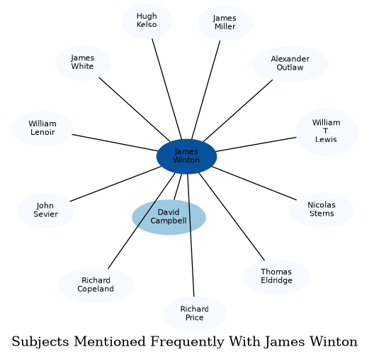 Related subjects