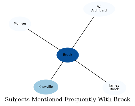 Related subjects