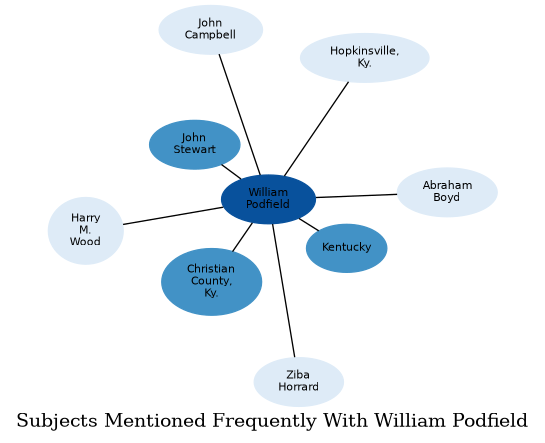 Related subjects