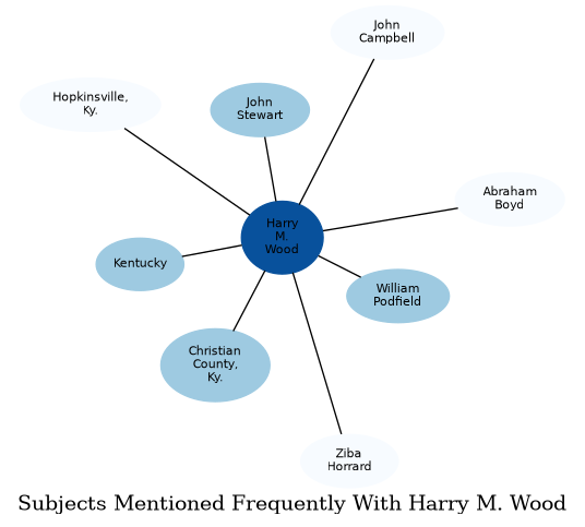 Related subjects