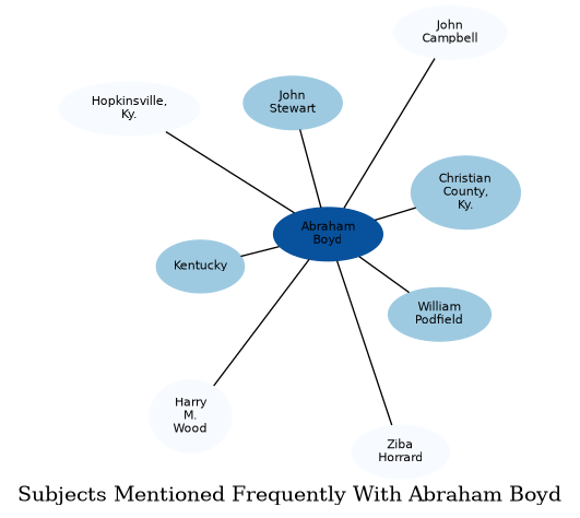 Related subjects