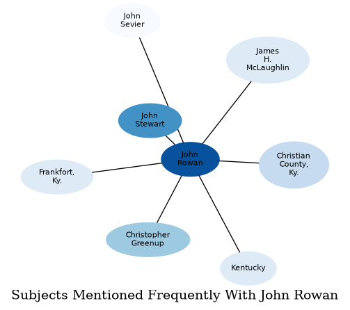 Related subjects
