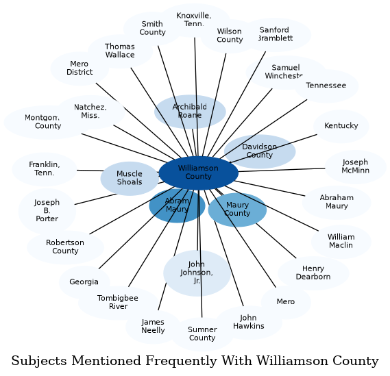 Related subjects