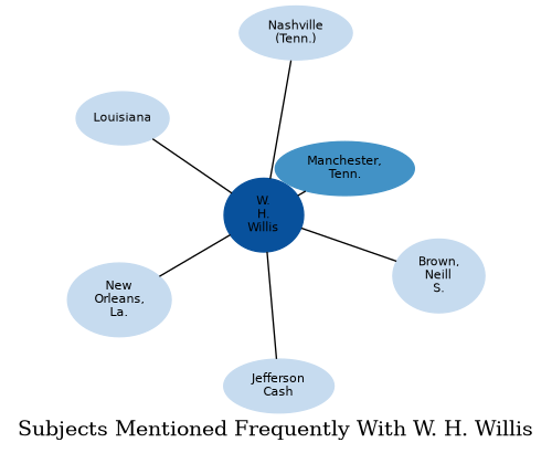 Related subjects