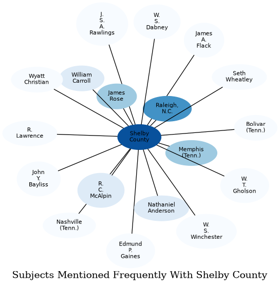 Related subjects
