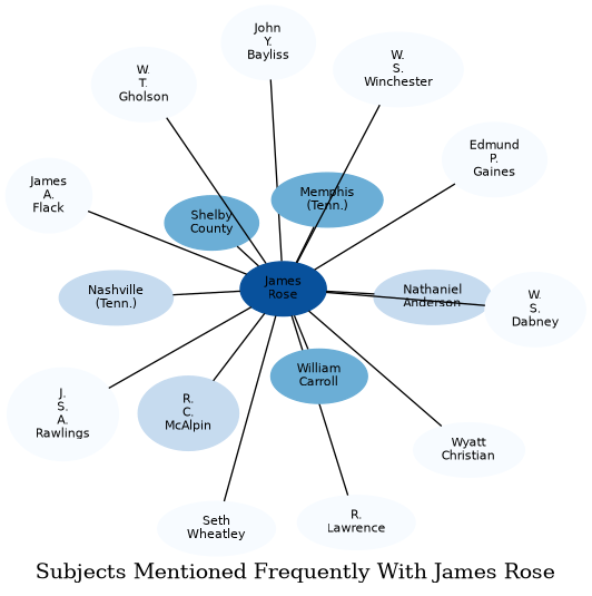 Related subjects