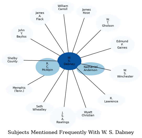 Related subjects