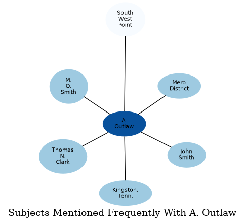 Related subjects