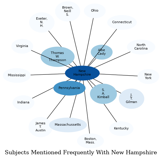 Related subjects