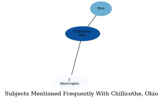 Related subjects