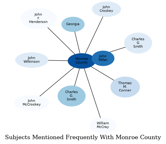 Related subjects